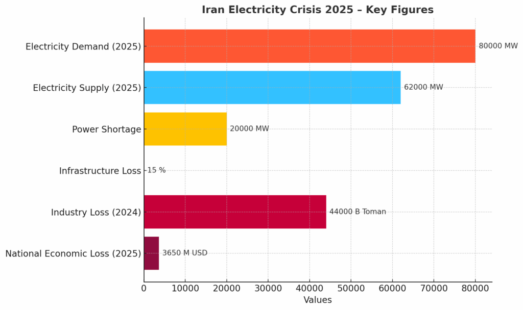 بحران برق در ایران
