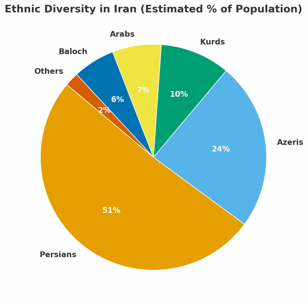 تعدد مذاهب و اقوام در ایران