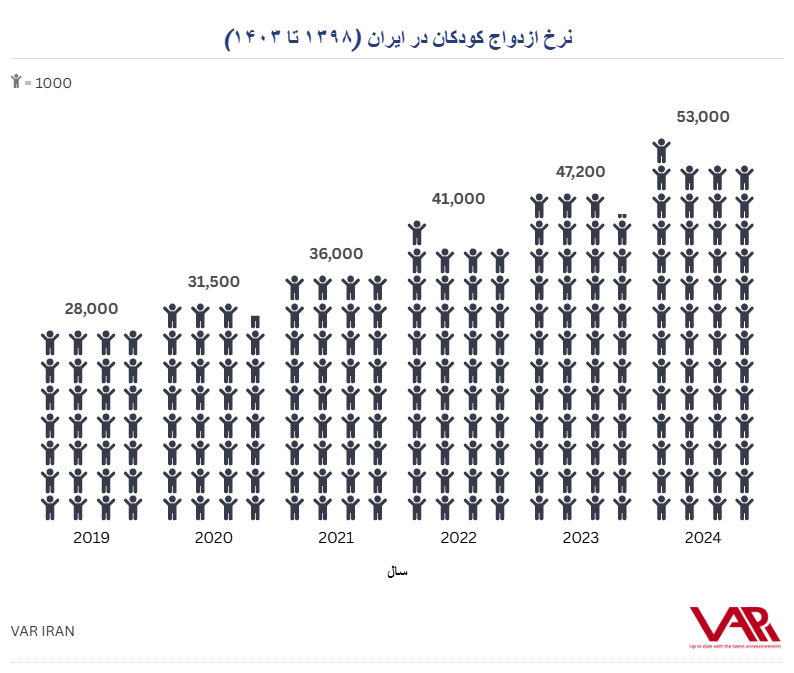 حقایق ناگفته درباره ميزان ازدواج کودکان در ایران