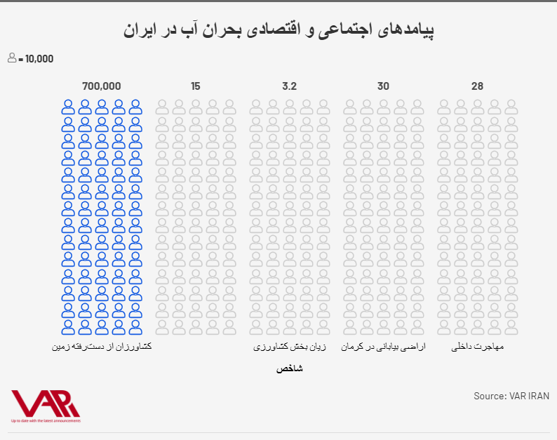 پیامدهای اجتماعی و اقتصادی بحران آب در ایران